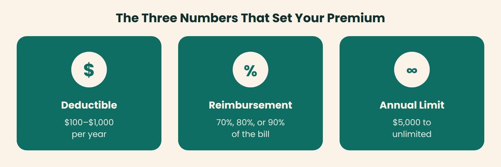 Diagram of the three numbers that set a pet insurance premium