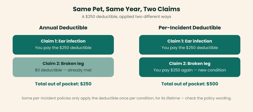 Diagram comparing annual and per-incident pet insurance deductibles
